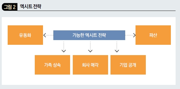 엑시트 전략