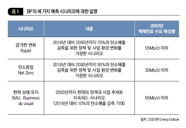 BP의 세 가지 예측 시나리오에 대한 설명