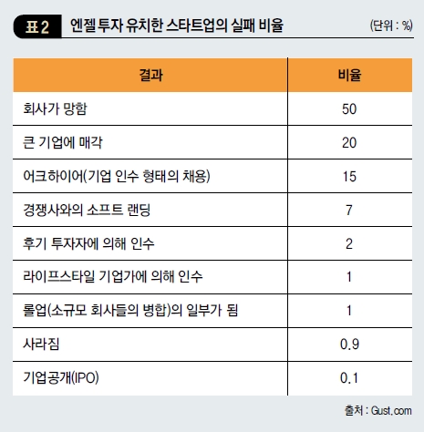 엔젤 투자 유치한 스타트업의 실패 비율