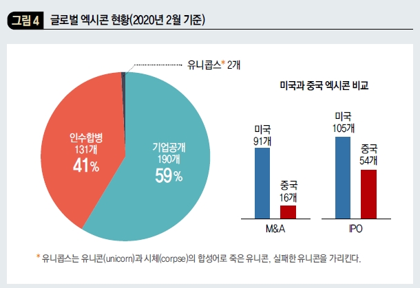 글로벌 엑시콘 현황(2020년 2월 기준)