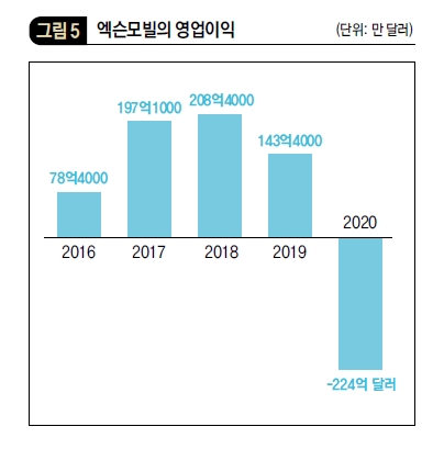 엑슨모빌의 영업이익