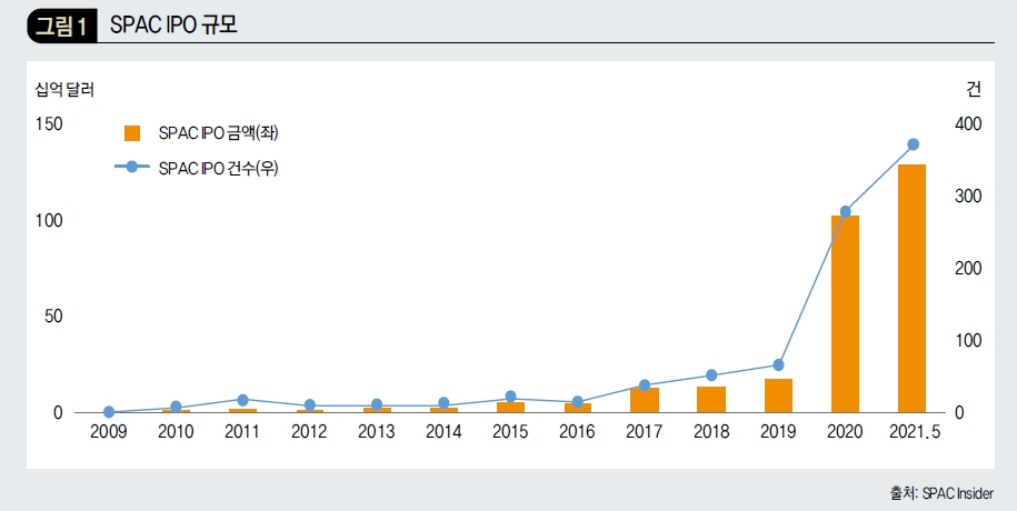 SPAC IPO 규모