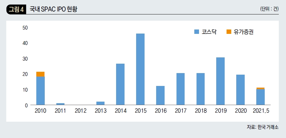 국내 SPAC IPO 현황