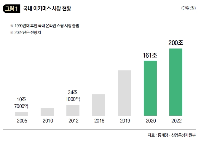 국내 이커머스 시장 현황