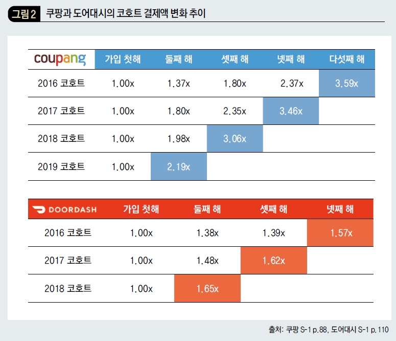 쿠팡과 도어대시의 코호트 결제액 변화 추이