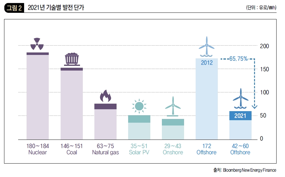 2021년 기술별 발전 단가