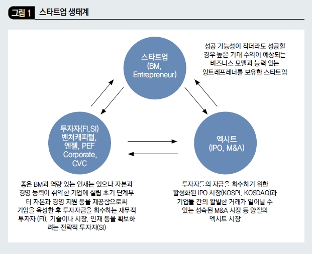 스타트업 생태계