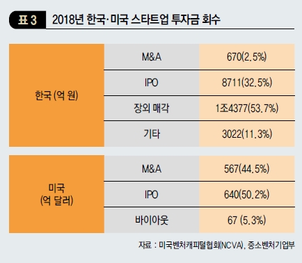 2018년 한국·미국 스타트업 투자금 회수