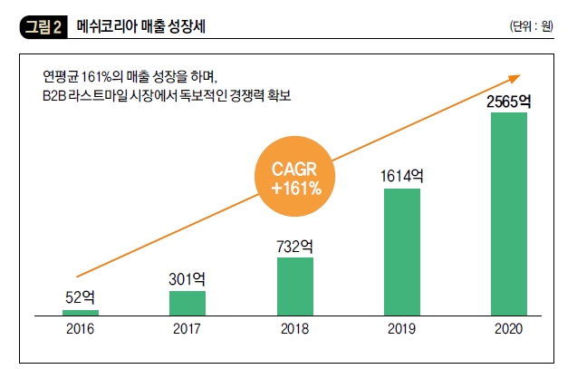 메쉬코리아 매출 성장세