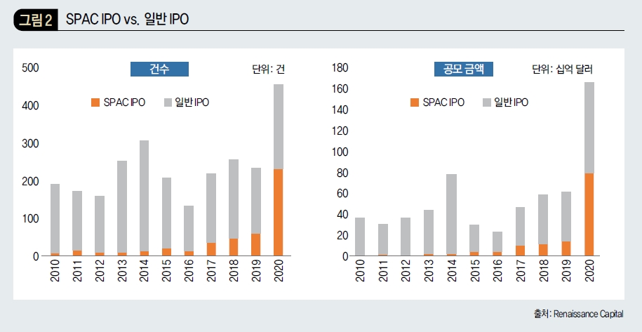 SPAC IPO vs. 일반 IPO