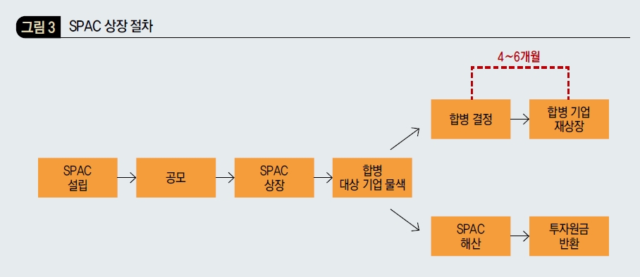 SPAC 상장 절차