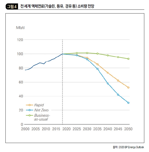 전 세계 액체연료(가솔린, 등유, 경유 등) 소비량 전망