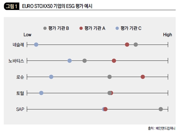 EURO STOXX50 기업의 ESG 평가 예시