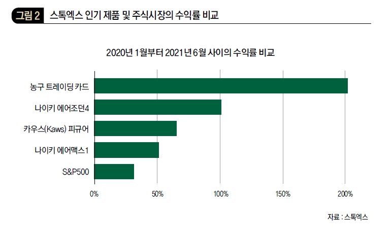 스톡엑스 인기 제품 및 주식시장의 수익률 비교