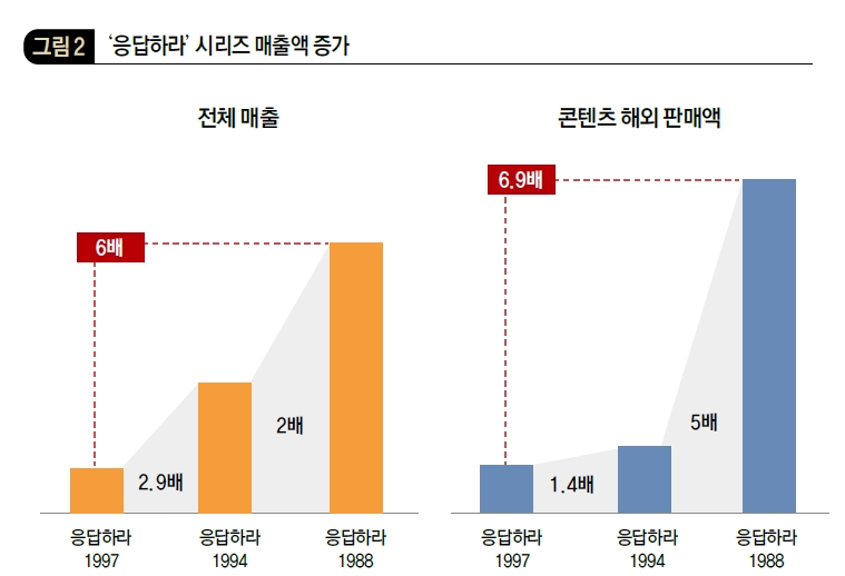 '응답하라' 시리즈 매출액 증가