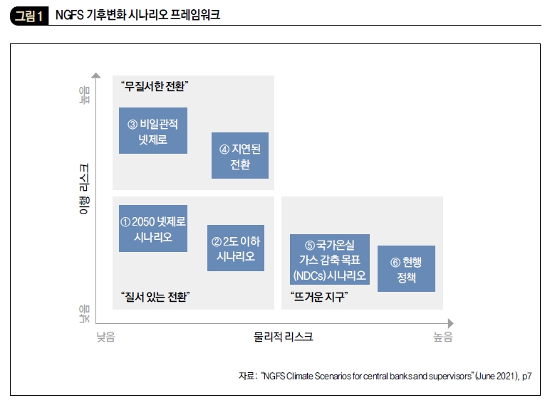 NGFS 기후변화 시나리오 프레임워크