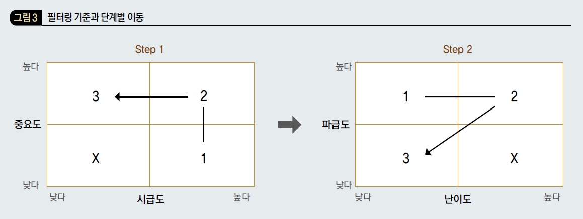 필터링 기준과 단계벌 이동