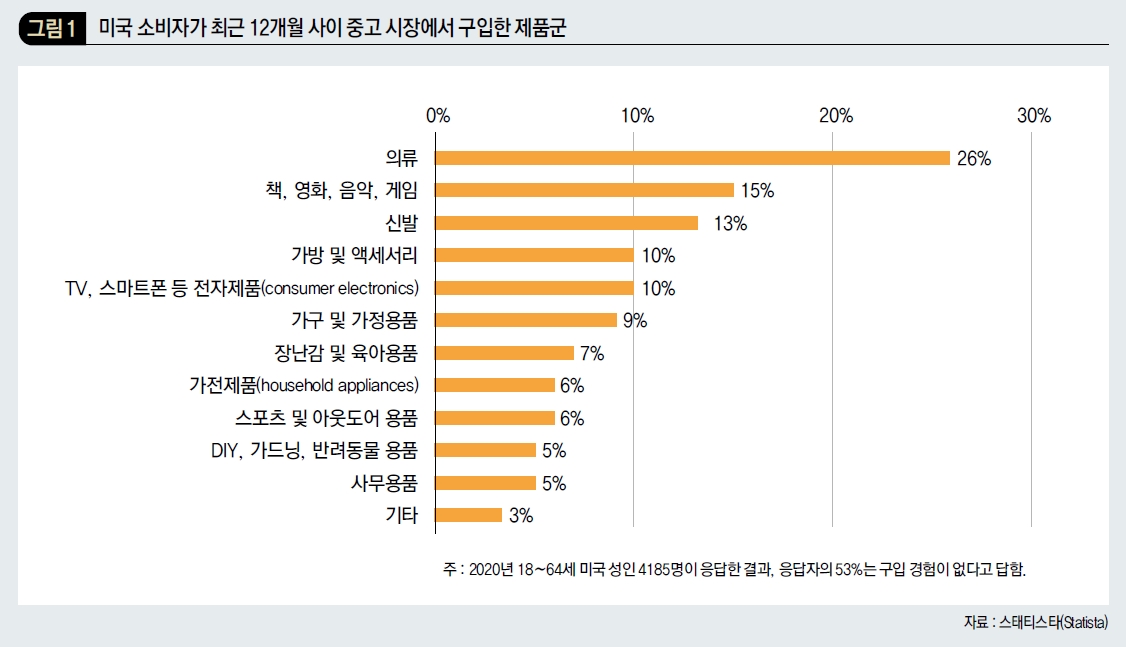 미국 소비자가 최근 12개월 사이 중고 시장에서 구입한 제품군