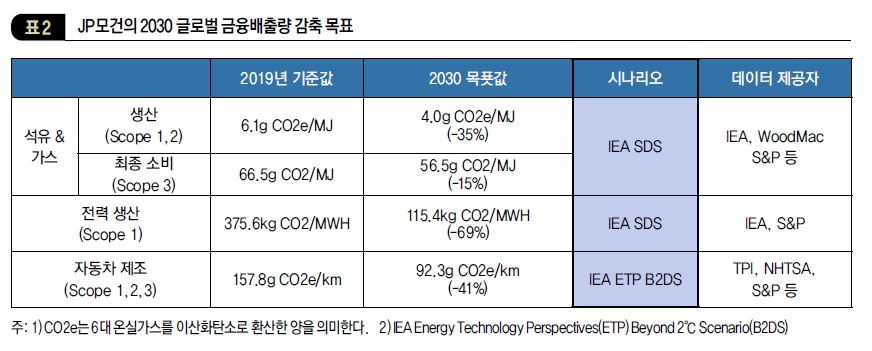 JP모건의 2030 글로벌 금융배출량 감축 목표