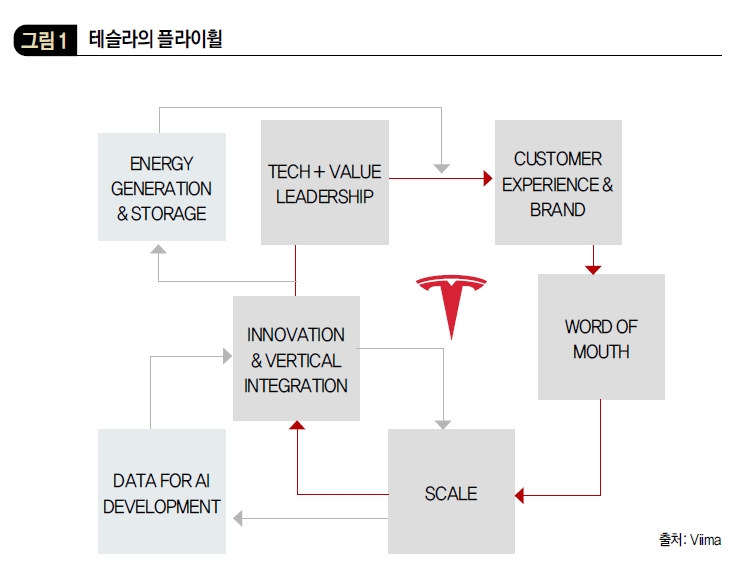 테슬라의 플라이휠