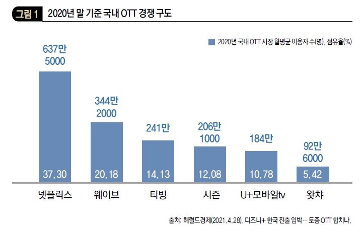 2020년 말 기준 국내 OTT 경쟁 구도