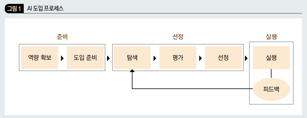 AI 도입 프로세스