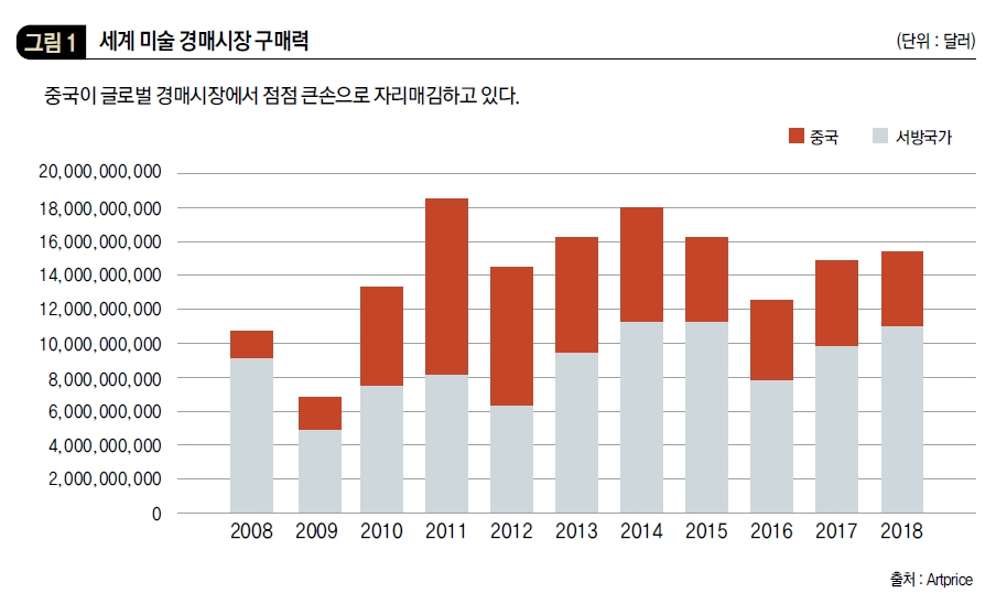 세계 미술 경매시장 구매력