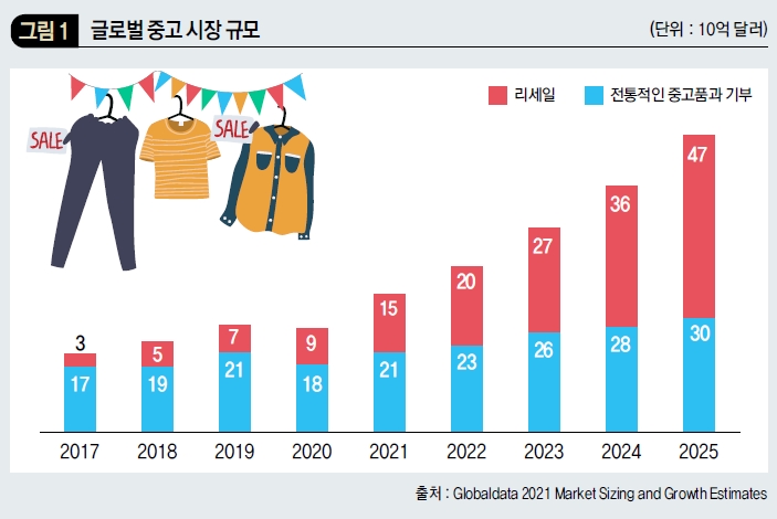 글로벌 중고 시장 규모