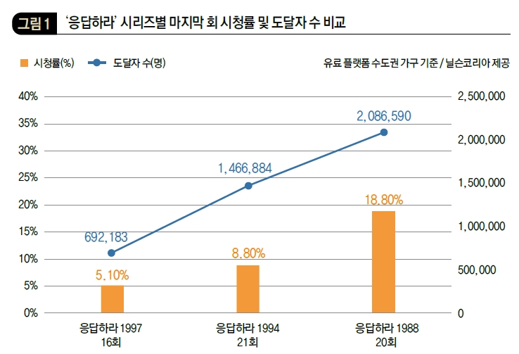 '응답하라' 시리즈별 마지막 회 시청률 및 도달자 수 비교