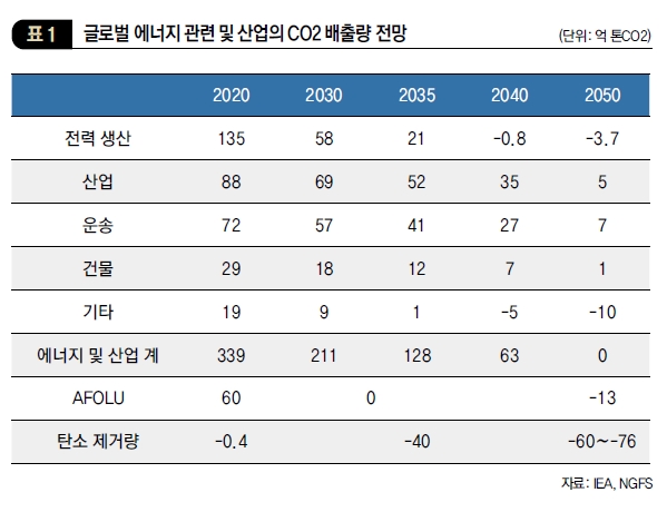 글로벌 에너지 관련 및 산업의 CO2 배출량 전망