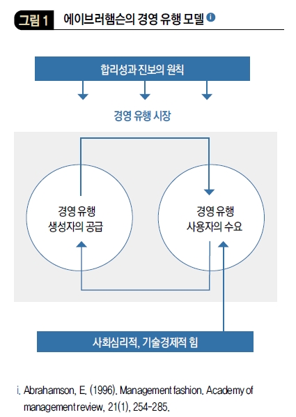 에이브러햄슨의 경영 유행 모델