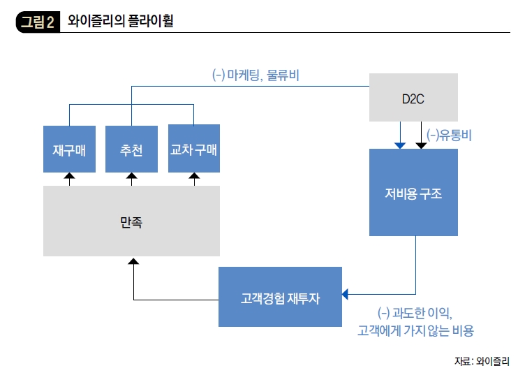 와이즐리의 플라이휠