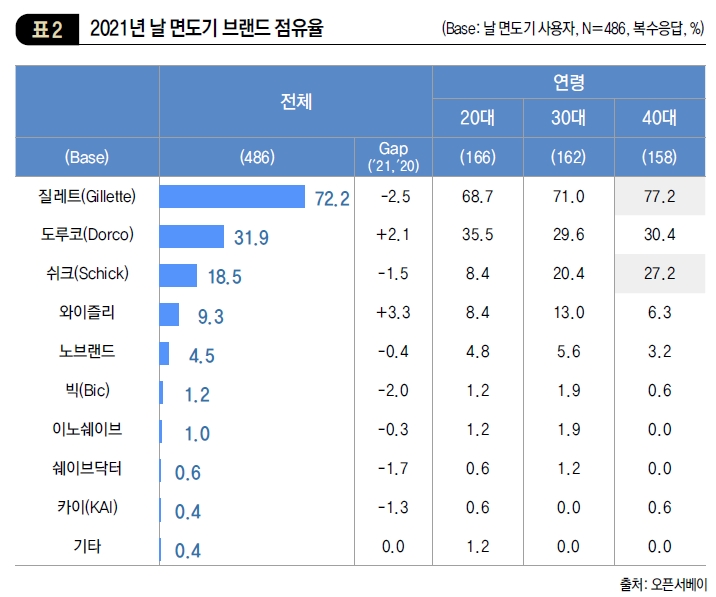 2021년 날 면도기 브랜드 점유율