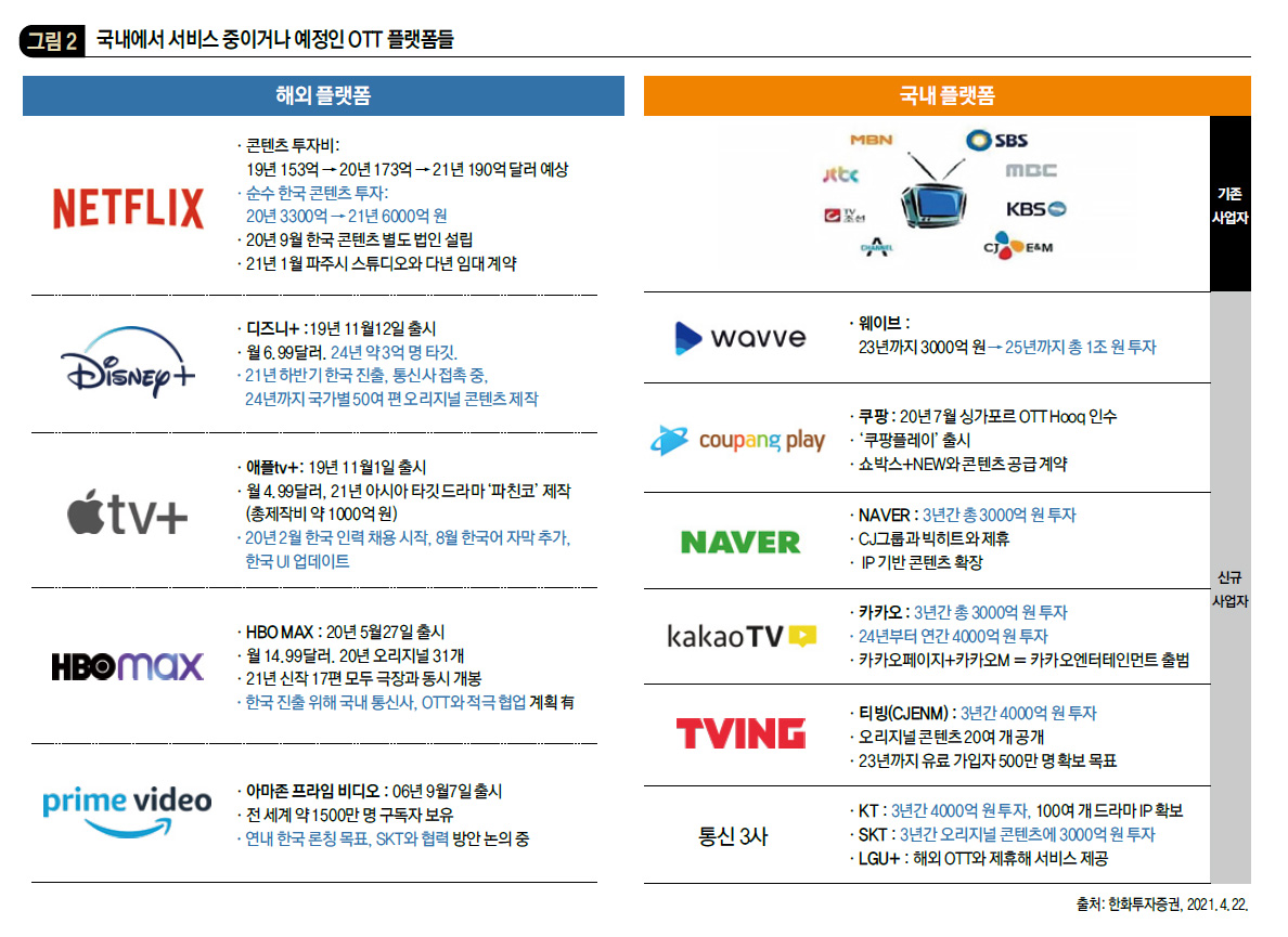 국내에서 서비스 중이거나 예정인 OTT 플랫폼들