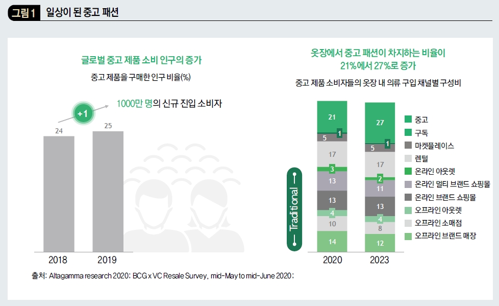 일상이 된 중고 패션