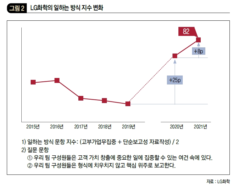 LG화학의 일하는 방식 지수 변화