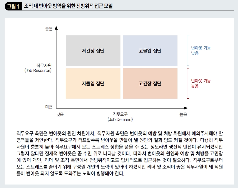 조직 내 번아웃 방역을 위한 전방위적 접근 모델