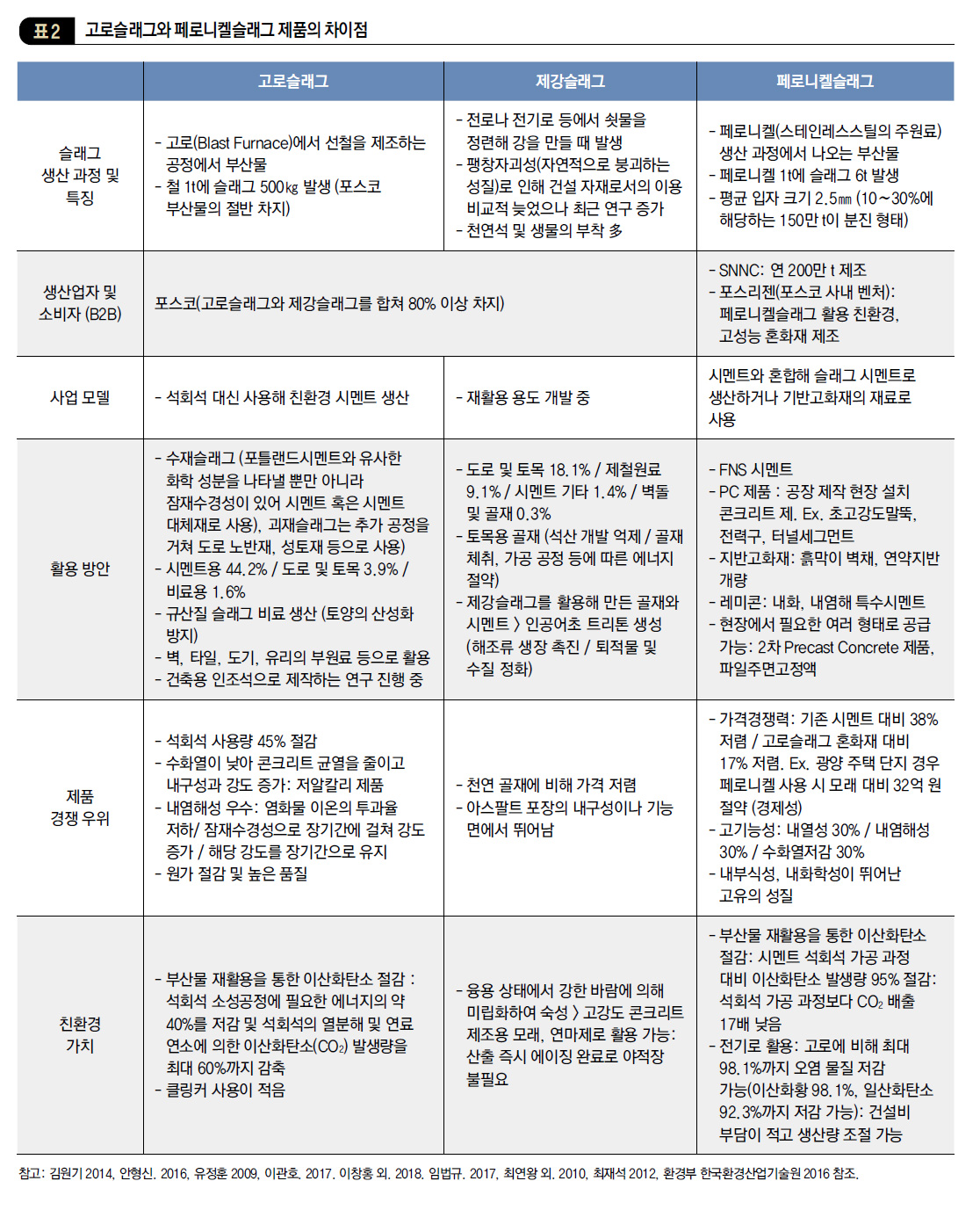 고로슬래그와 페로니켈슬래그 제품의 차이점