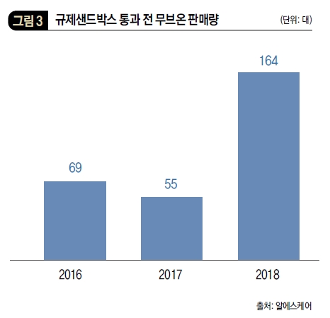 규제샌드박스 통과 전 무브온 판매량