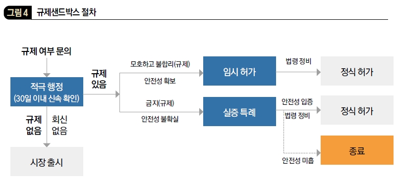 규제샌드박스 절차