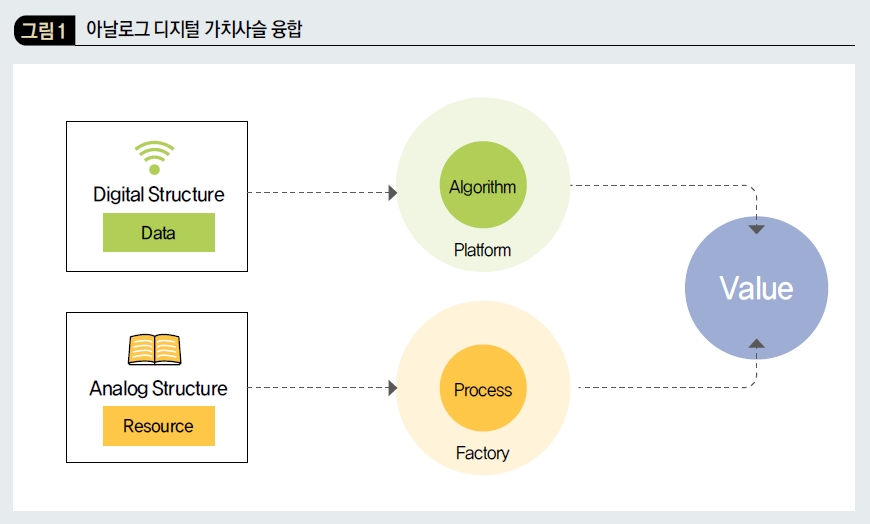 아날로그 디지털 가치사슬 융합