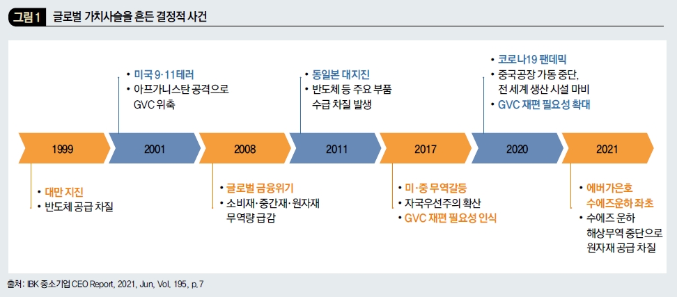 글로벌 가치사슬을 흔든 결정적 사건