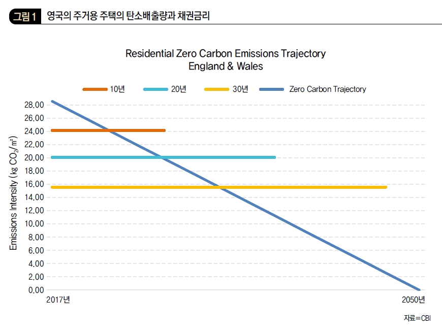 영국의 주거용 주택의 탄소배출량과 채권 금리