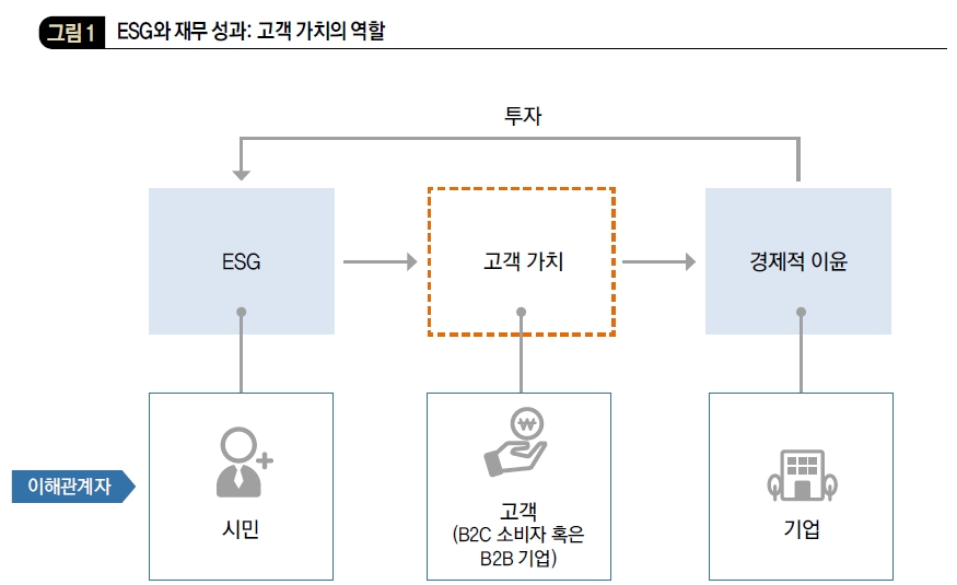 ESG와 재무 성과: 고객 가치의 역할