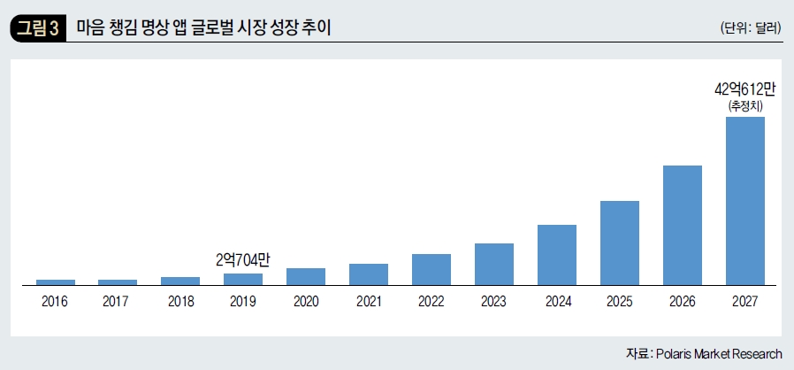 마음 챙김 명상 앱 글로벌 시장 성장 추이