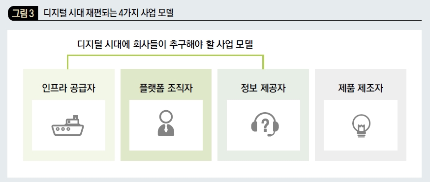 디지털 시대 재편되는 4가지 사업 모델