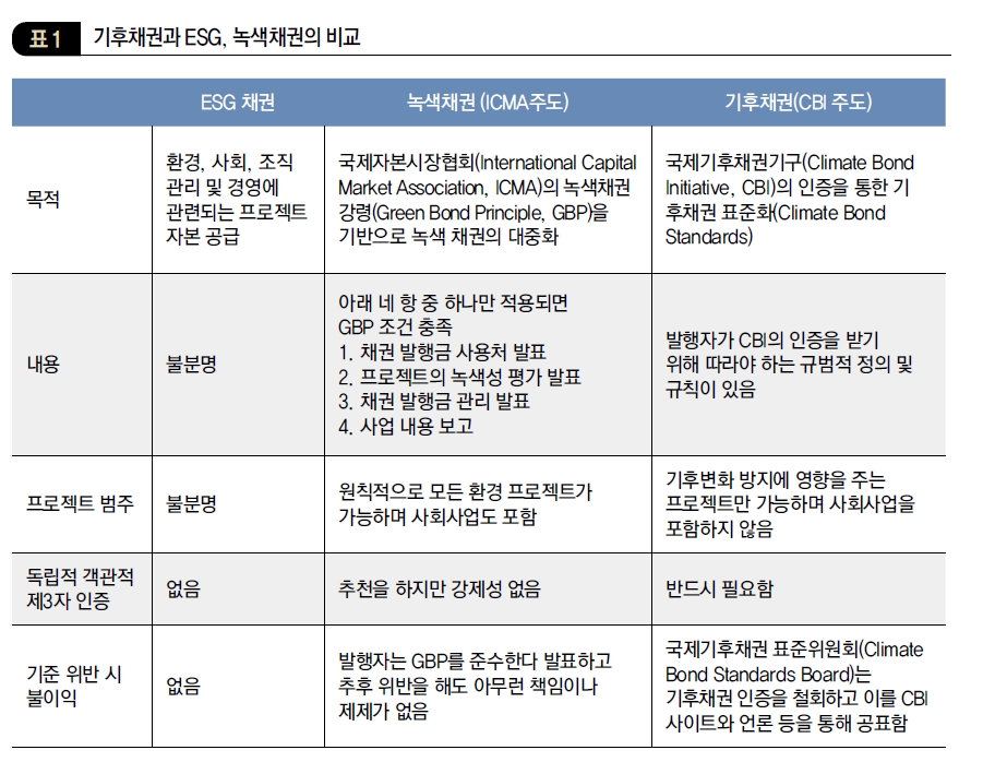 기후채권과 ESG, 녹색채권의 비교