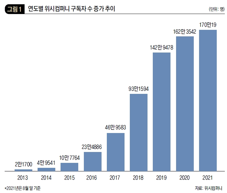 연도별 위시컴퍼니 구독자 수 증가 추이