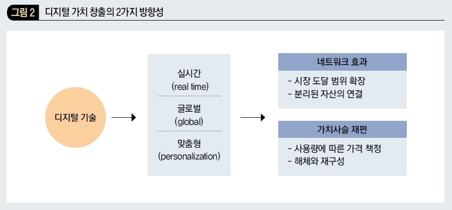 디지털 가치 창출의 2가지 방향성