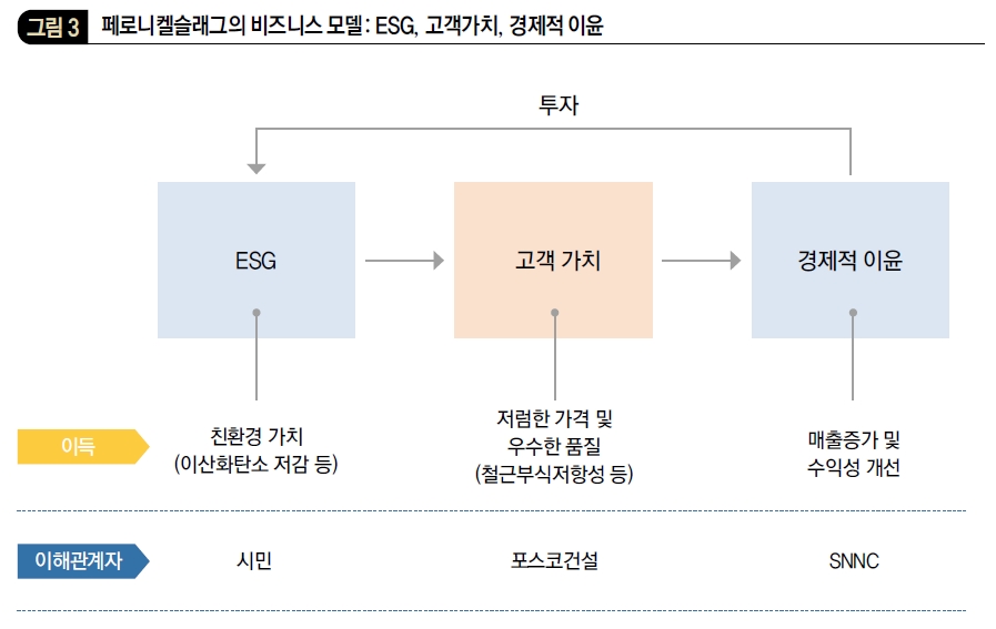 페로니켈슬래그의 비즈니스 모델: ESG, 고객가치, 경제적 이윤